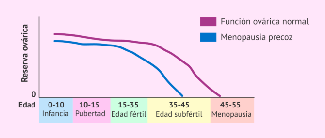 Fallo ovárico prematuro